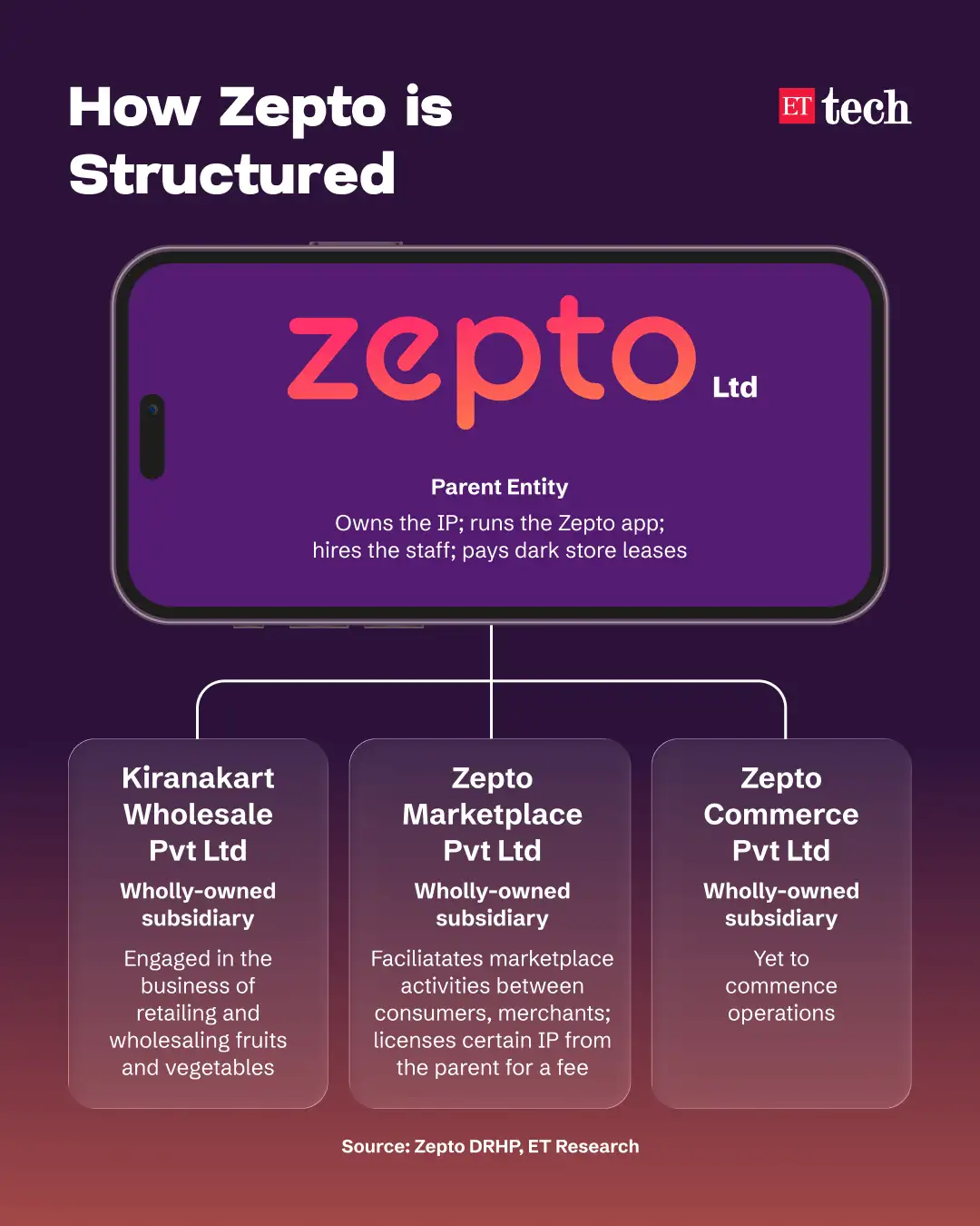 Zepto Structure
